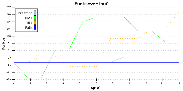 Punkte-Entwicklung