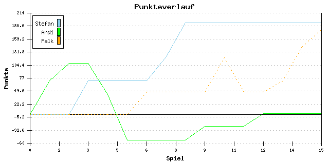 Punkte-Entwicklung