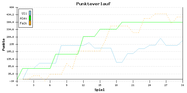 Punkte-Entwicklung