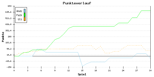 Punkte-Entwicklung