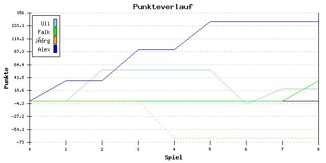 Punkte-Entwicklung