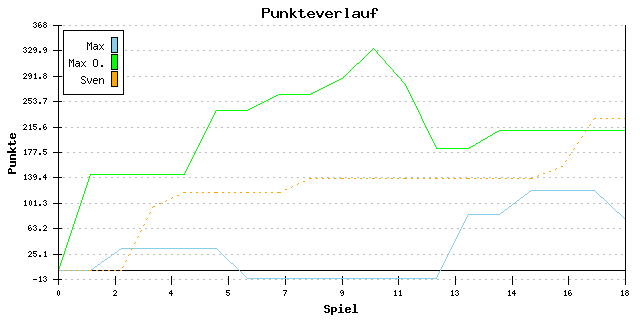 Punkte-Entwicklung