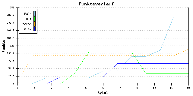 Punkte-Entwicklung