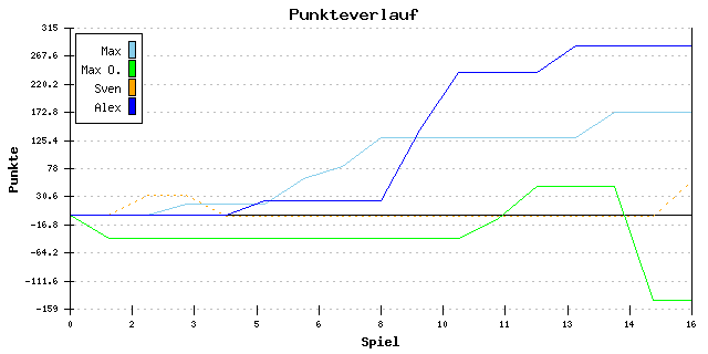 Punkte-Entwicklung