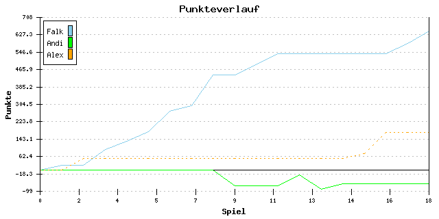 Punkte-Entwicklung