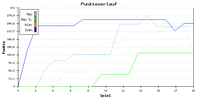 Punkte-Entwicklung