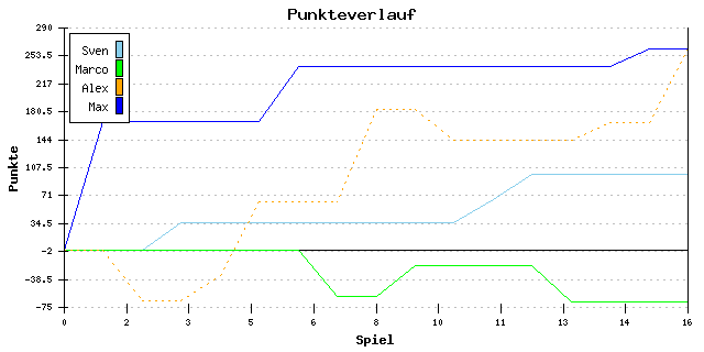 Punkte-Entwicklung