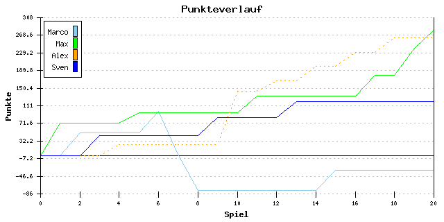 Punkte-Entwicklung