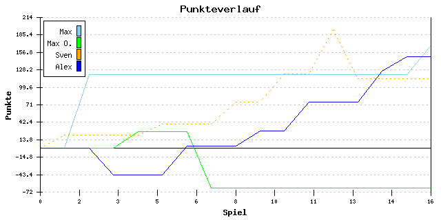 Punkte-Entwicklung