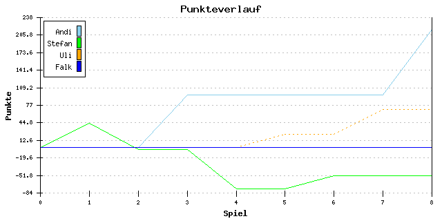 Punkte-Entwicklung