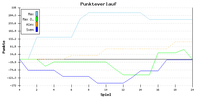 Punkte-Entwicklung