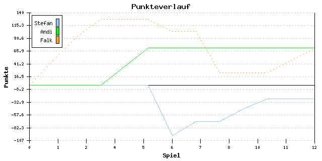 Punkte-Entwicklung