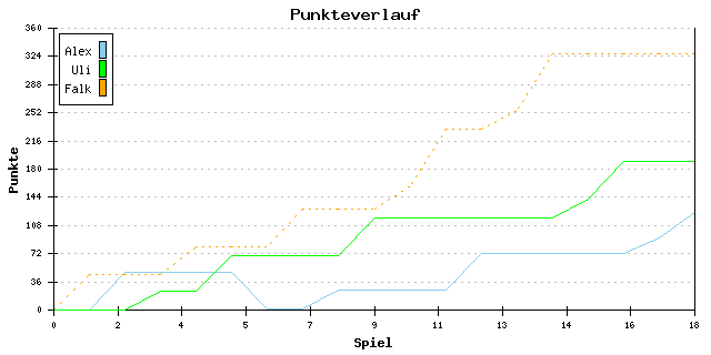 Punkte-Entwicklung