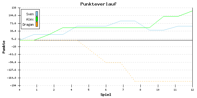 Punkte-Entwicklung