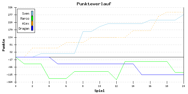 Punkte-Entwicklung