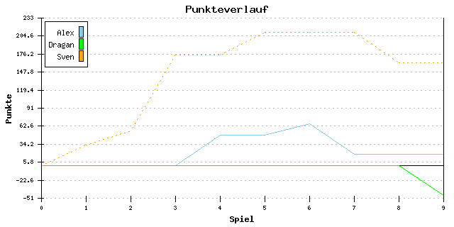 Punkte-Entwicklung