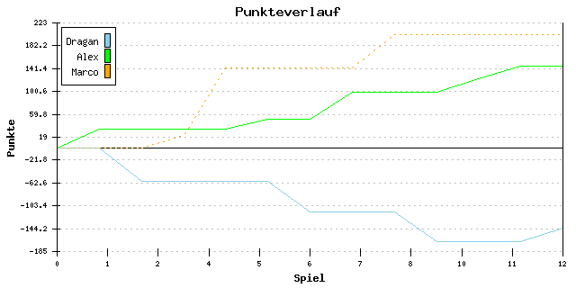 Punkte-Entwicklung