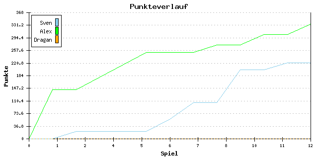 Punkte-Entwicklung