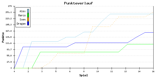 Punkte-Entwicklung