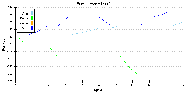 Punkte-Entwicklung