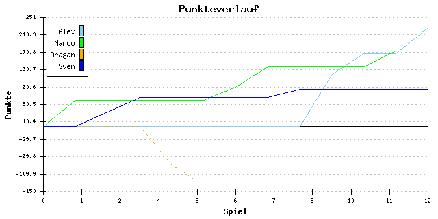 Punkte-Entwicklung