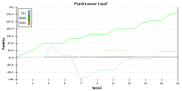 Punkte-Entwicklung