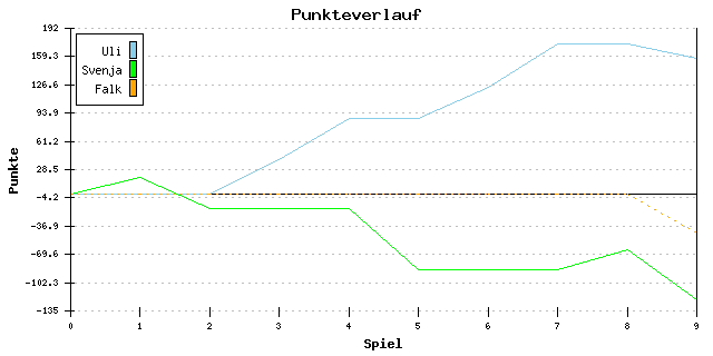 Punkte-Entwicklung