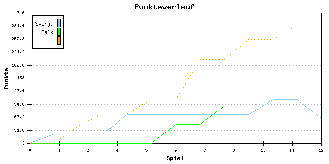 Punkte-Entwicklung