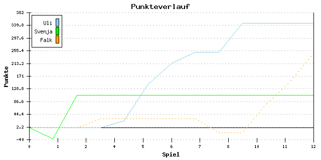 Punkte-Entwicklung