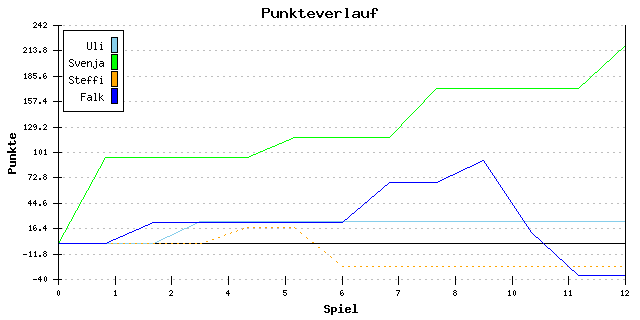 Punkte-Entwicklung