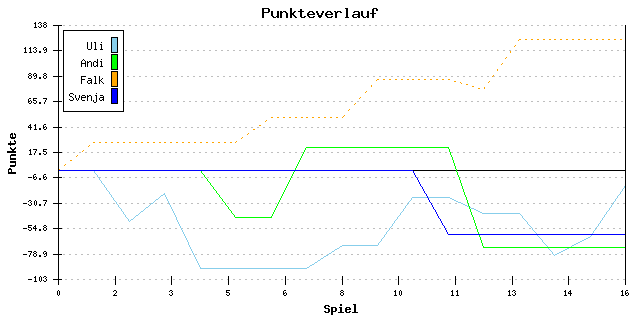 Punkte-Entwicklung