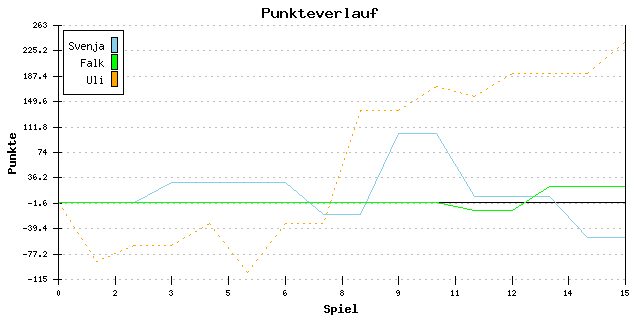 Punkte-Entwicklung