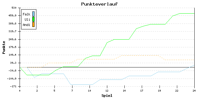 Punkte-Entwicklung