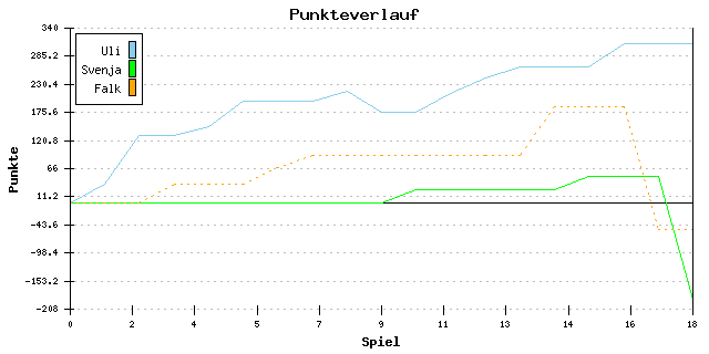 Punkte-Entwicklung