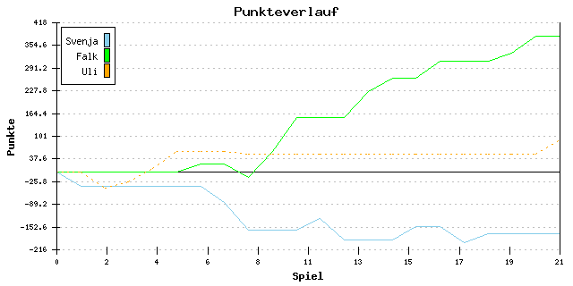 Punkte-Entwicklung