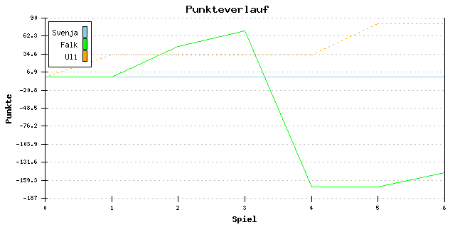 Punkte-Entwicklung