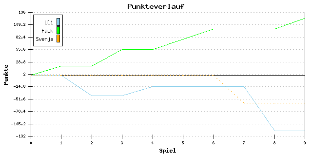 Punkte-Entwicklung