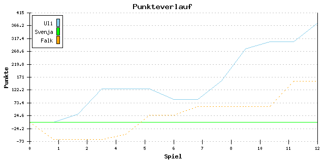 Punkte-Entwicklung