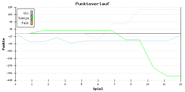 Punkte-Entwicklung