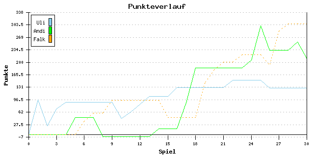 Punkte-Entwicklung