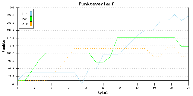 Punkte-Entwicklung