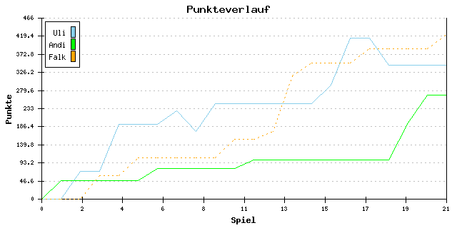 Punkte-Entwicklung