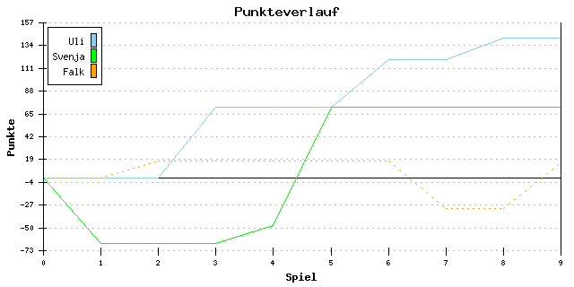 Punkte-Entwicklung