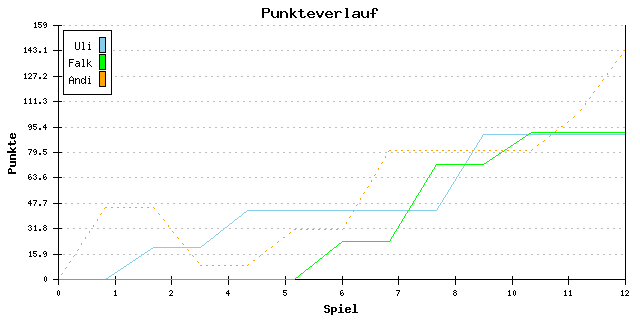 Punkte-Entwicklung