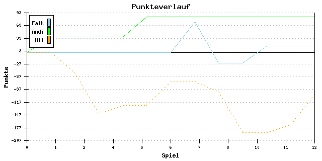 Punkte-Entwicklung