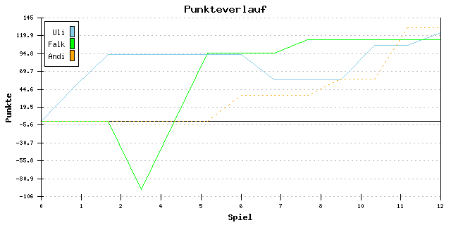 Punkte-Entwicklung