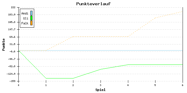 Punkte-Entwicklung