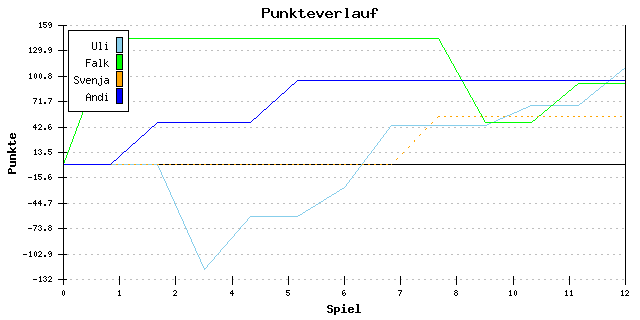 Punkte-Entwicklung