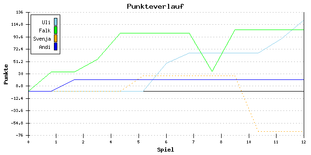 Punkte-Entwicklung