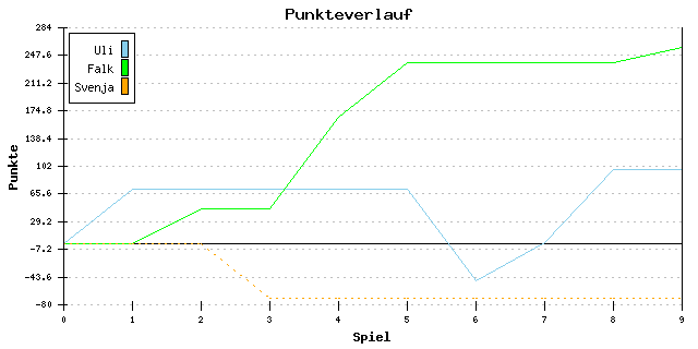 Punkte-Entwicklung